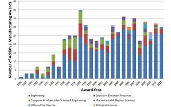 how NSF support for additive manufacturing has grown since the 1980s.